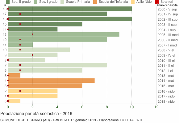 Grafico Popolazione in età scolastica - Chitignano 2019