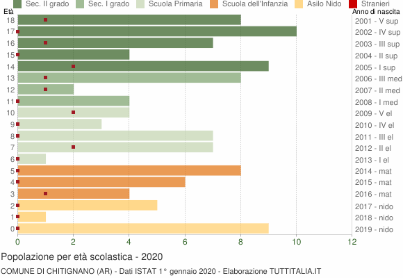 Grafico Popolazione in età scolastica - Chitignano 2020