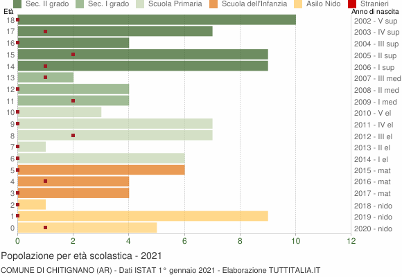 Grafico Popolazione in età scolastica - Chitignano 2021