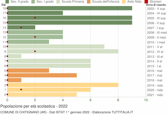 Grafico Popolazione in età scolastica - Chitignano 2022