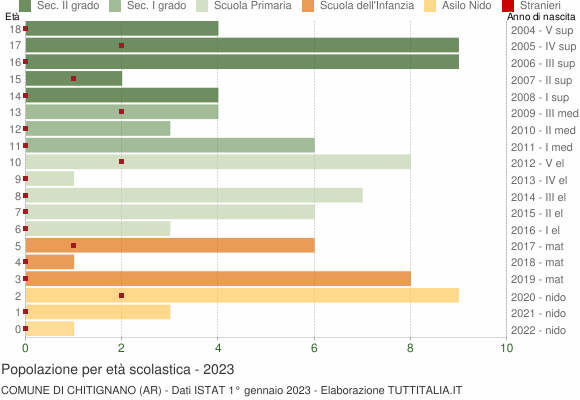 Grafico Popolazione in età scolastica - Chitignano 2023