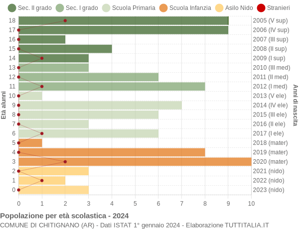 Grafico Popolazione in età scolastica - Chitignano 2024