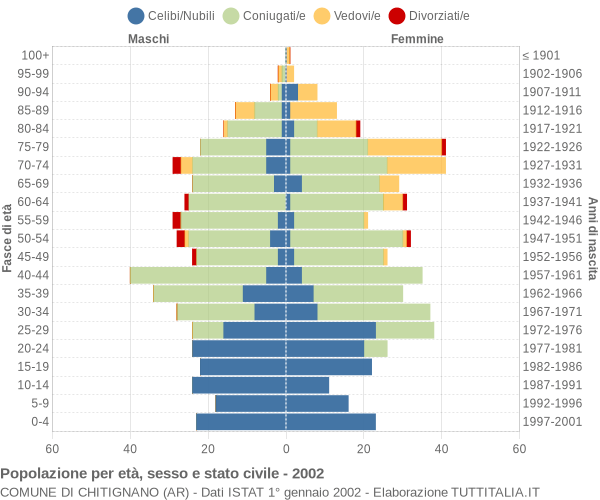 Grafico Popolazione per età, sesso e stato civile Comune di Chitignano (AR)