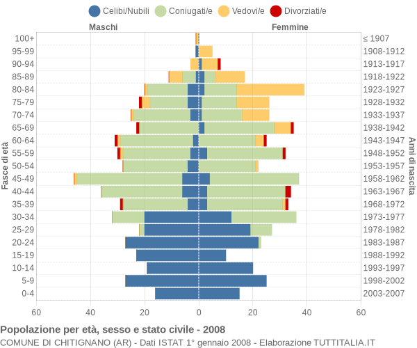 Grafico Popolazione per età, sesso e stato civile Comune di Chitignano (AR)