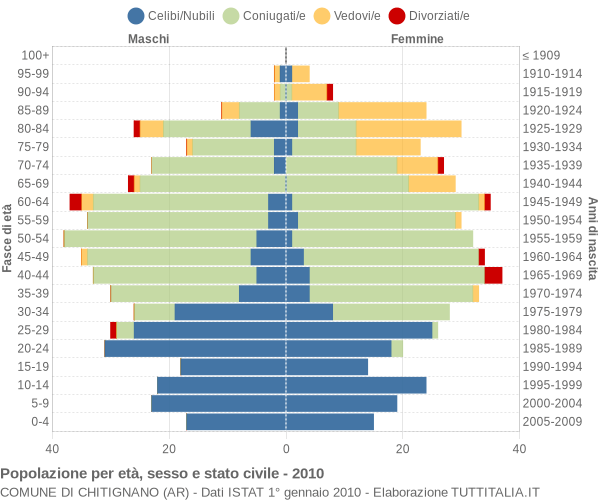 Grafico Popolazione per età, sesso e stato civile Comune di Chitignano (AR)