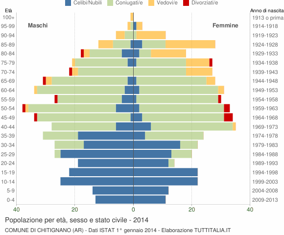 Grafico Popolazione per età, sesso e stato civile Comune di Chitignano (AR)