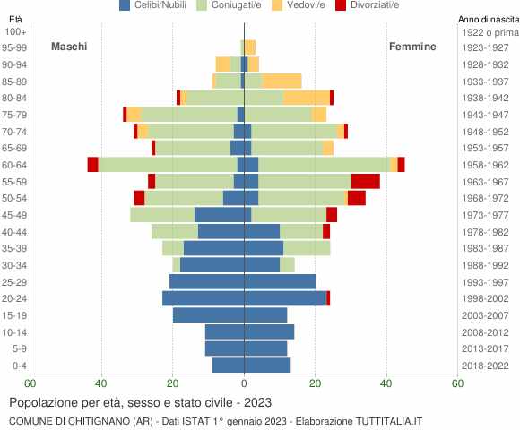 Grafico Popolazione per età, sesso e stato civile Comune di Chitignano (AR)