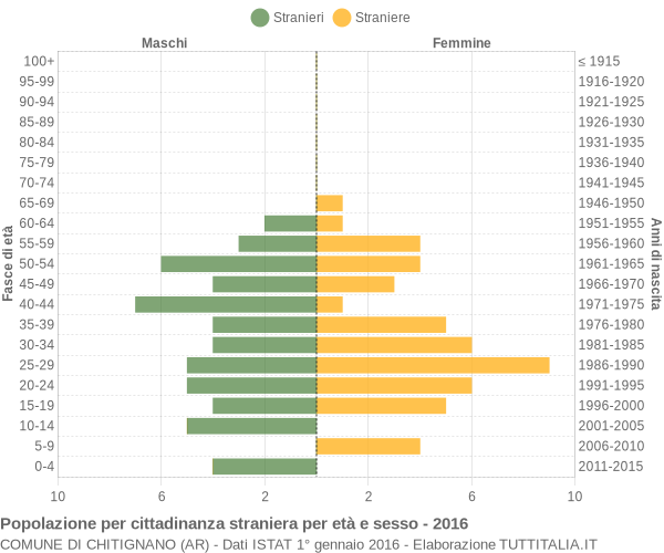 Grafico cittadini stranieri - Chitignano 2016