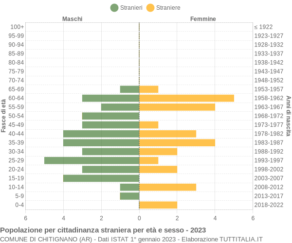 Grafico cittadini stranieri - Chitignano 2023