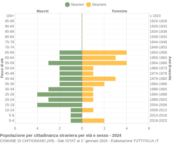 Grafico cittadini stranieri - Chitignano 2024