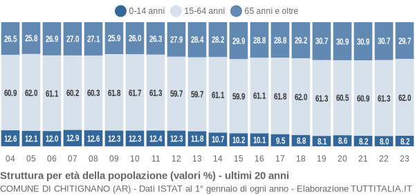 Grafico struttura della popolazione Comune di Chitignano (AR)