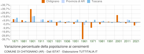 Grafico variazione percentuale della popolazione Comune di Chitignano (AR)