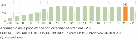 Grafico andamento popolazione stranieri Comune di San Quirico d'Orcia (SI)