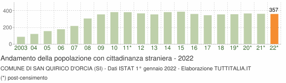 Grafico andamento popolazione stranieri Comune di San Quirico d'Orcia (SI)