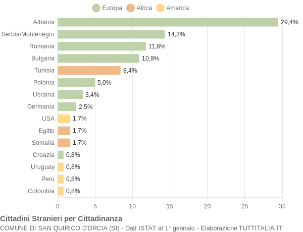Grafico cittadinanza stranieri - San Quirico d'Orcia 2004