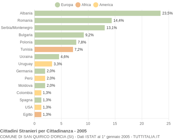 Grafico cittadinanza stranieri - San Quirico d'Orcia 2005