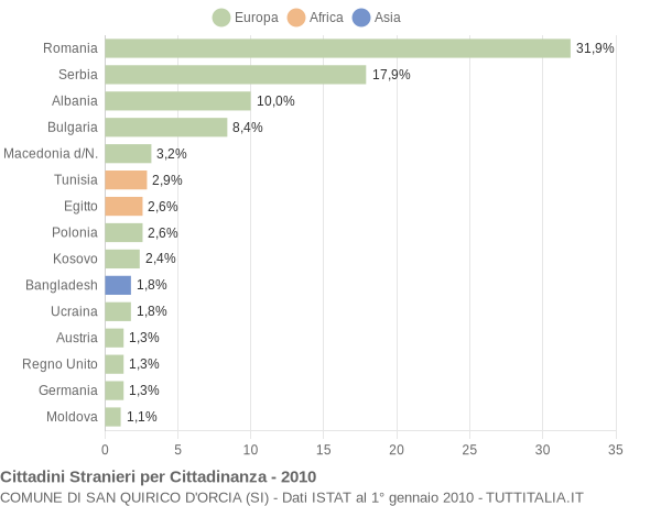 Grafico cittadinanza stranieri - San Quirico d'Orcia 2010