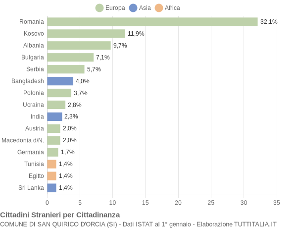 Grafico cittadinanza stranieri - San Quirico d'Orcia 2013
