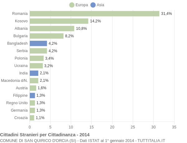 Grafico cittadinanza stranieri - San Quirico d'Orcia 2014