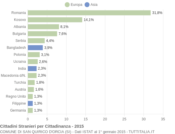 Grafico cittadinanza stranieri - San Quirico d'Orcia 2015