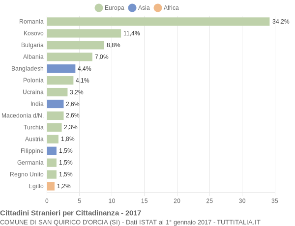 Grafico cittadinanza stranieri - San Quirico d'Orcia 2017