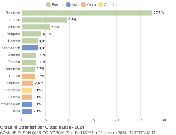 Grafico cittadinanza stranieri - San Quirico d'Orcia 2024