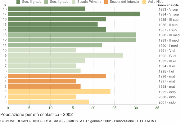 Grafico Popolazione in età scolastica - San Quirico d'Orcia 2002