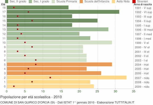 Grafico Popolazione in età scolastica - San Quirico d'Orcia 2010