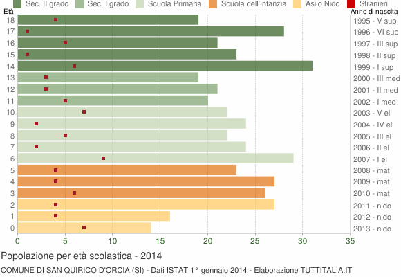 Grafico Popolazione in età scolastica - San Quirico d'Orcia 2014