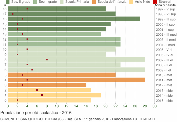 Grafico Popolazione in età scolastica - San Quirico d'Orcia 2016
