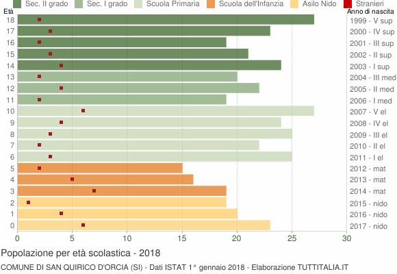 Grafico Popolazione in età scolastica - San Quirico d'Orcia 2018