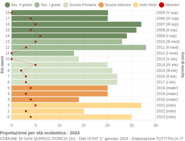 Grafico Popolazione in età scolastica - San Quirico d'Orcia 2024