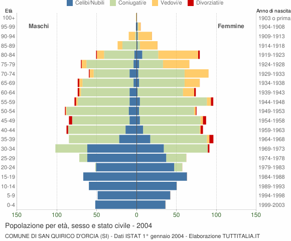 Grafico Popolazione per età, sesso e stato civile Comune di San Quirico d'Orcia (SI)