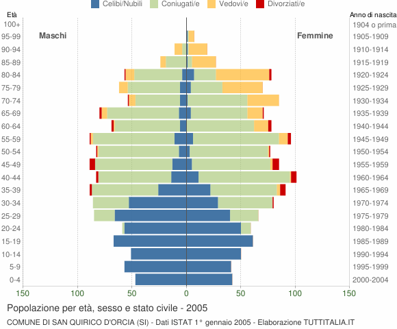 Grafico Popolazione per età, sesso e stato civile Comune di San Quirico d'Orcia (SI)