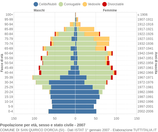 Grafico Popolazione per età, sesso e stato civile Comune di San Quirico d'Orcia (SI)