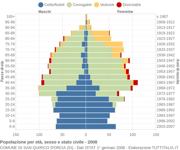 Grafico Popolazione per età, sesso e stato civile Comune di San Quirico d'Orcia (SI)