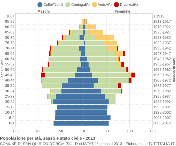 Grafico Popolazione per età, sesso e stato civile Comune di San Quirico d'Orcia (SI)