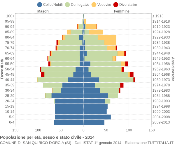 Grafico Popolazione per età, sesso e stato civile Comune di San Quirico d'Orcia (SI)