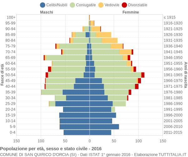 Grafico Popolazione per età, sesso e stato civile Comune di San Quirico d'Orcia (SI)