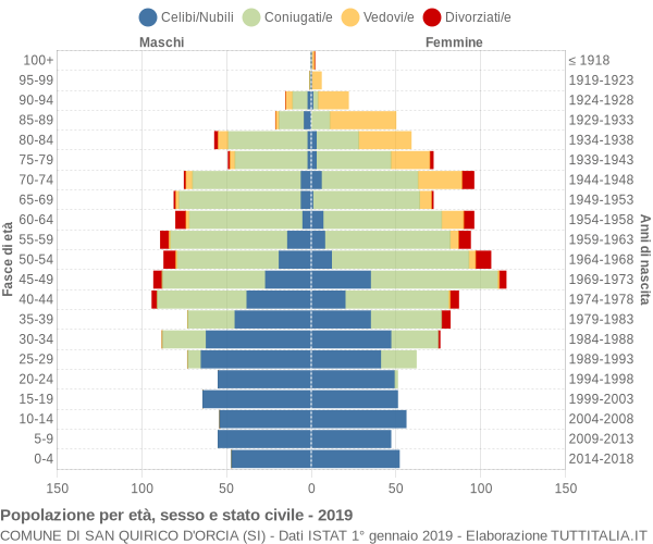 Grafico Popolazione per età, sesso e stato civile Comune di San Quirico d'Orcia (SI)