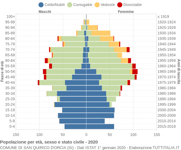 Grafico Popolazione per età, sesso e stato civile Comune di San Quirico d'Orcia (SI)