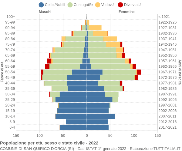 Grafico Popolazione per età, sesso e stato civile Comune di San Quirico d'Orcia (SI)