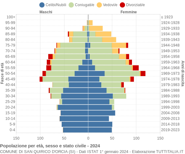 Grafico Popolazione per età, sesso e stato civile Comune di San Quirico d'Orcia (SI)