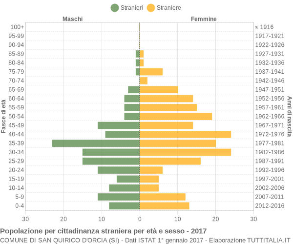 Grafico cittadini stranieri - San Quirico d'Orcia 2017