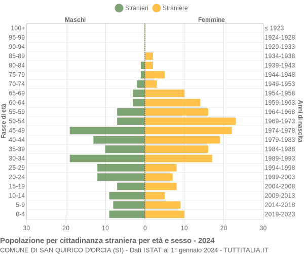 Grafico cittadini stranieri - San Quirico d'Orcia 2024