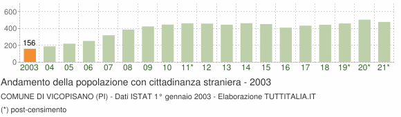 Grafico andamento popolazione stranieri Comune di Vicopisano (PI)