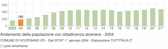 Grafico andamento popolazione stranieri Comune di Vicopisano (PI)