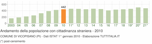 Grafico andamento popolazione stranieri Comune di Vicopisano (PI)