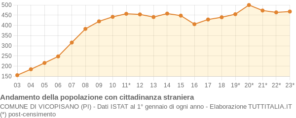 Andamento popolazione stranieri Comune di Vicopisano (PI)