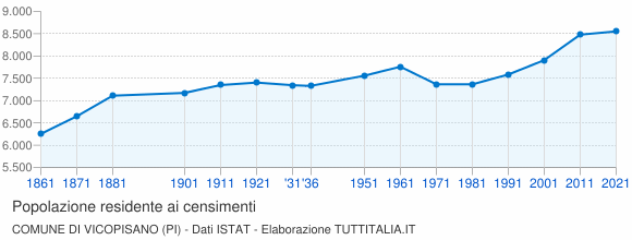 Grafico andamento storico popolazione Comune di Vicopisano (PI)